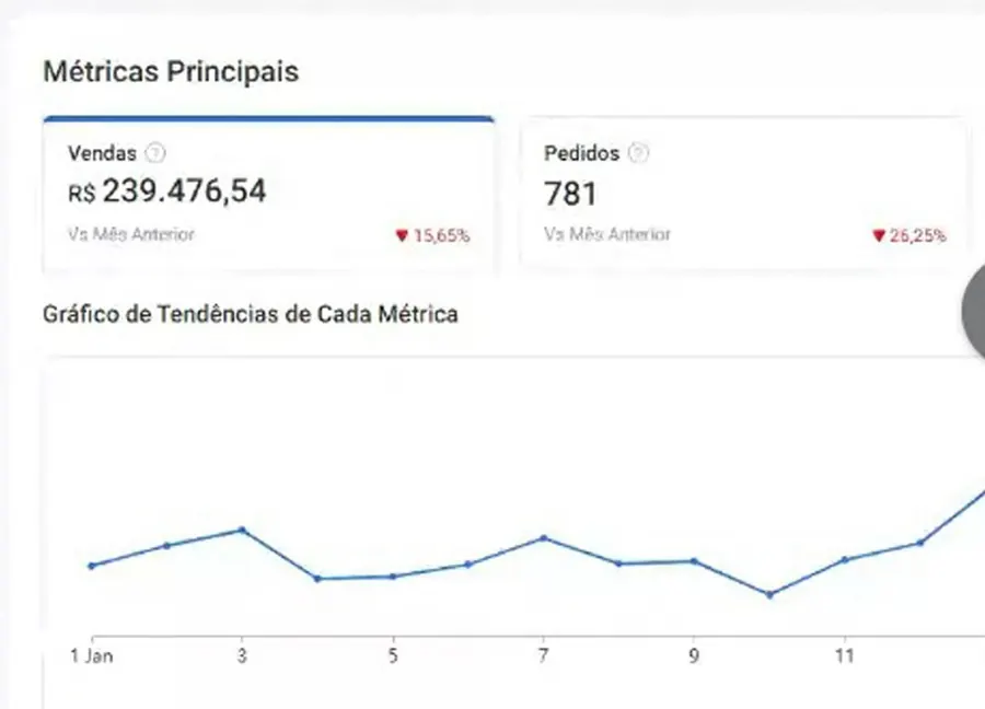 Antes — de R$ 239k para R$ 631k em vendas na Shopee
