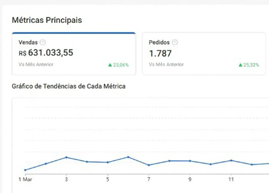 Depois — de R$ 239k para R$ 631k em vendas na Shopee